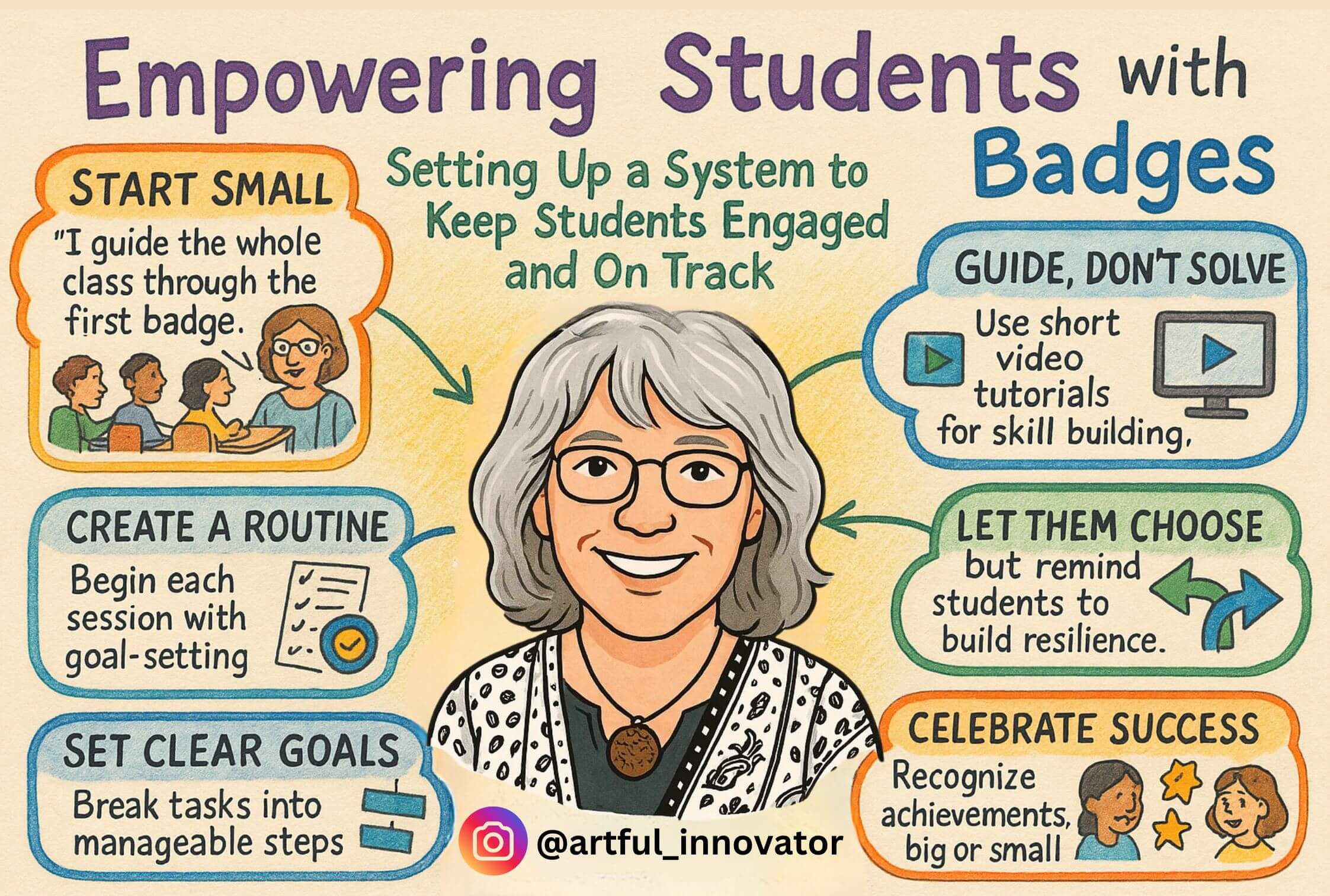 Illustrated infographic titled "Empowering Students with Badges – Setting Up a System to Keep Students Engaged and On Track." In the center is a drawing of a smiling educator with gray hair, glasses, and a patterned jacket, identified by the Instagram handle @artful_innovator.