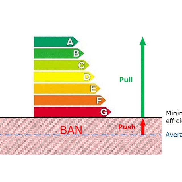 Chart illustrates the synergetic effect Ecodesign and energy labelling.