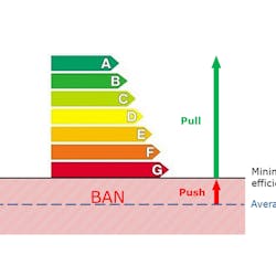 Chart illustrates the synergetic effect Ecodesign and energy labelling.