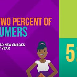 Frito-Lay&apos;s poll was conducted April 28-30 among a national sampling of 2,199 U.S. adults. Results from the full survey have a margin of error of plus or minus 2 percentage points.