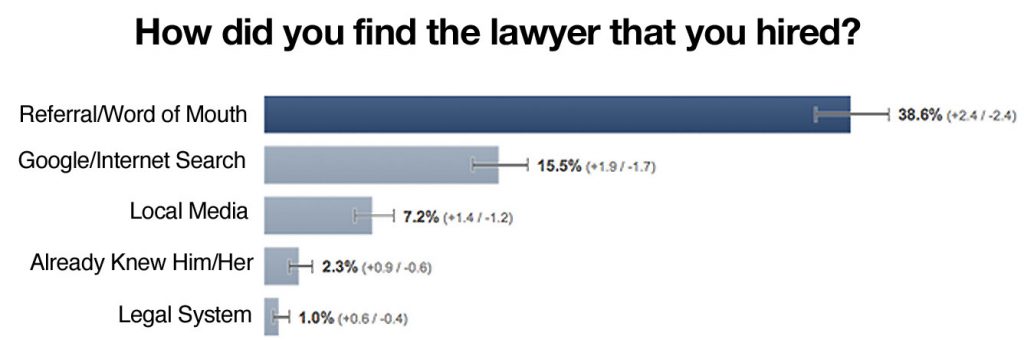 How-did-you-find-the-lawyer-that-you-hired2