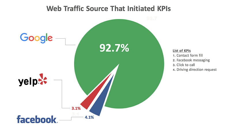 Web traffic local KPI