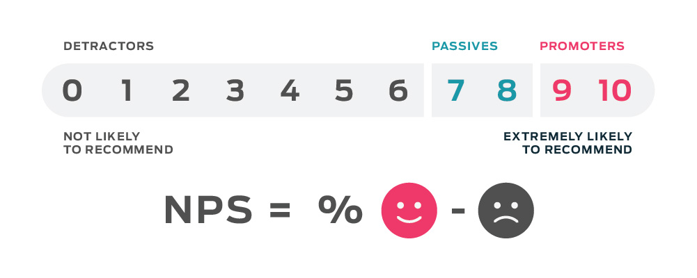 Net Promoter Score scale