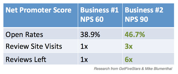 NPS reviews study