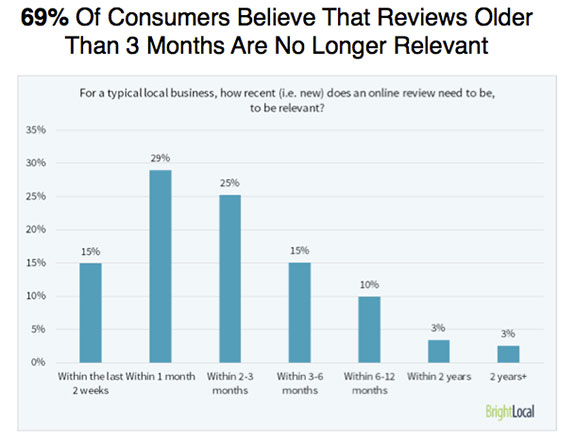 review relevancy in age