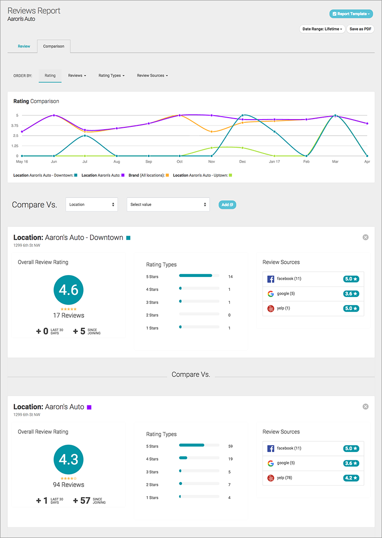 review comparison report