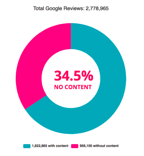 google attributes data