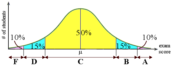 Standard Normal Distribution: A Modified Grading Curve