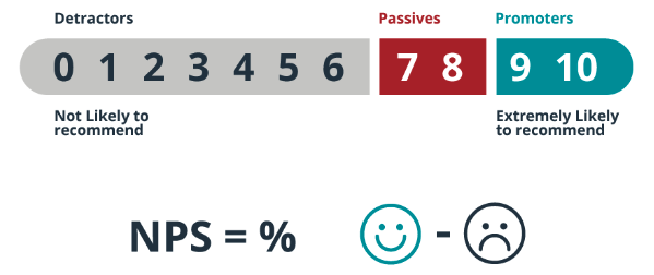 The Net Promoter Score Calculation. NPS = % Promoters - % Detractors