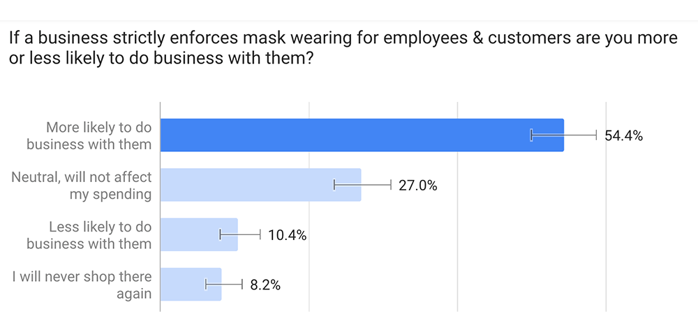 Consumer covid mask survey