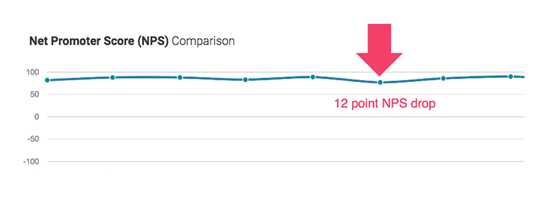 Net promoter Score drop