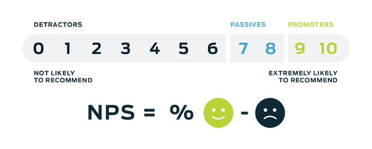 Net Promoter Score formula