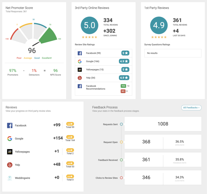 performance metrics reported by GatherUp