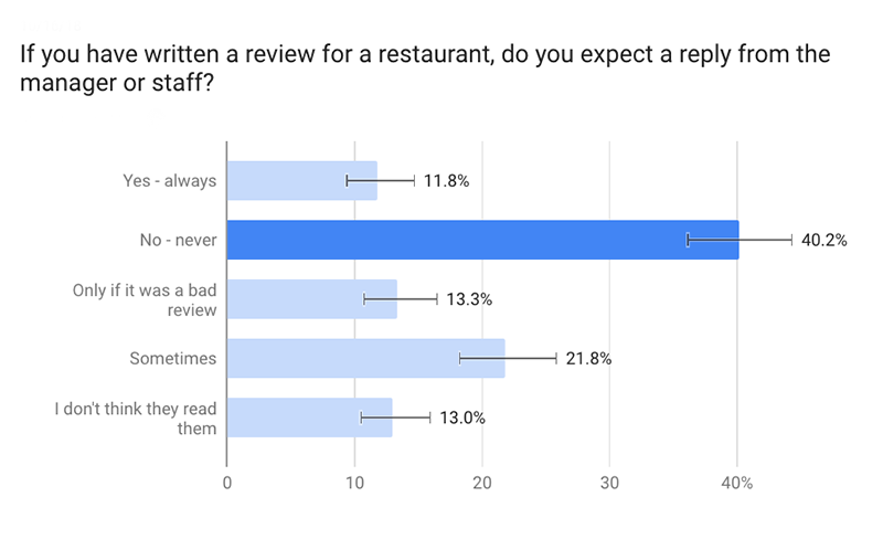 respond to reviews