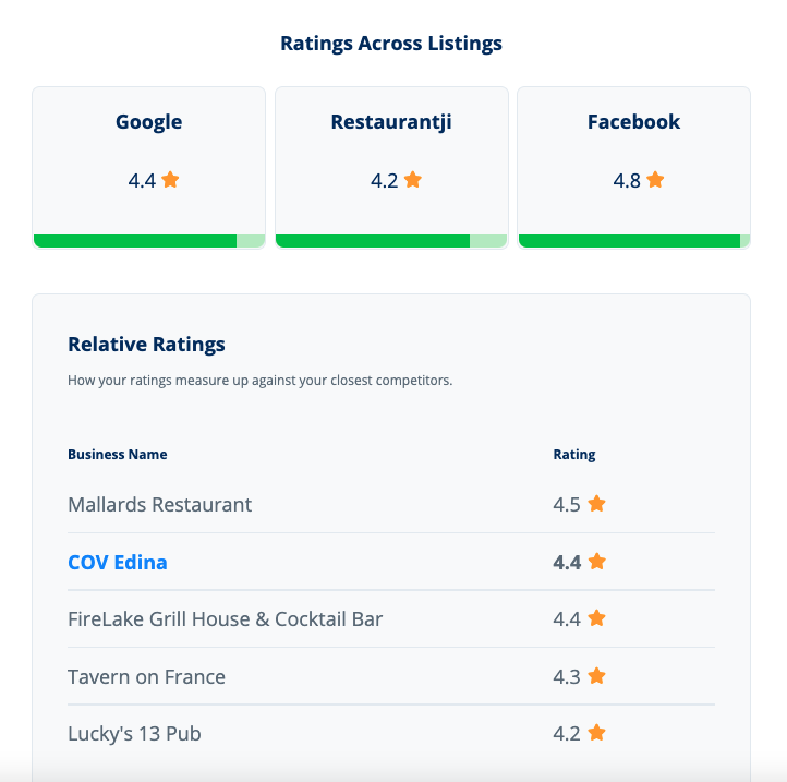 Screenshot of GatherUp RepScorecard_Ratings