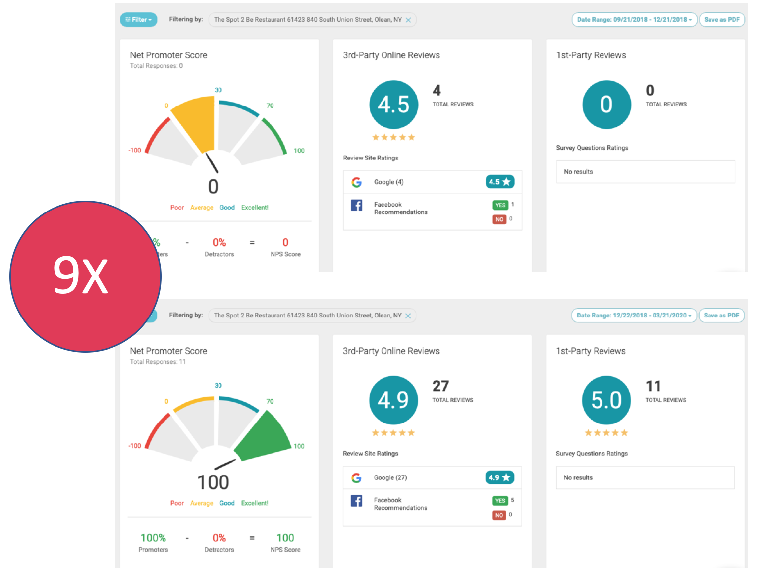 Review growth of 9X