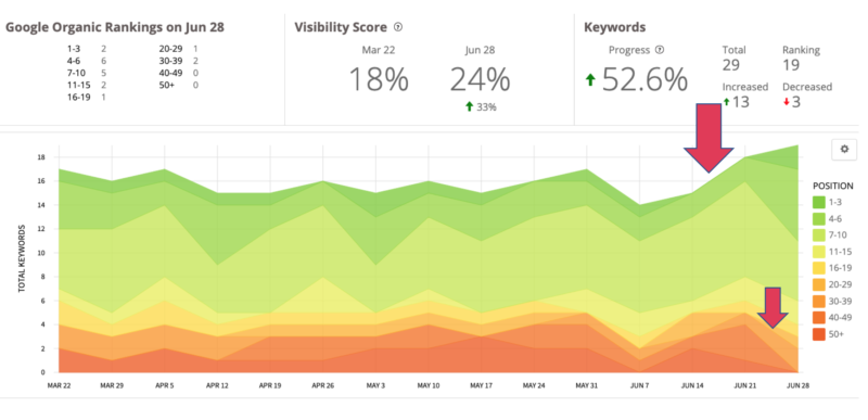 google rank tracking